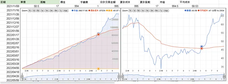 庫存市值(藍線) 與 庫存成本(紅線) 的變化曲線。這就是傳說中的微笑曲線?