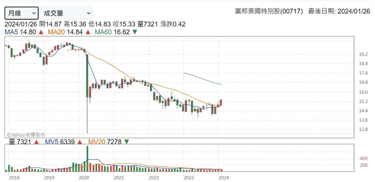 資料來源：Yahoo!股市；富邦美國特別股(00717)股價月K線