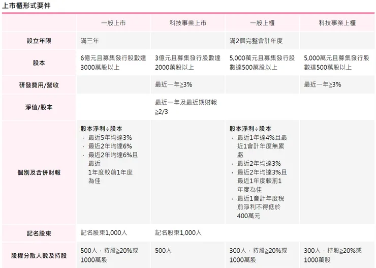 上市櫃形成要件，截圖自玉山證券