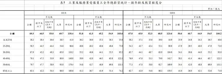 按年齡及教育程度分