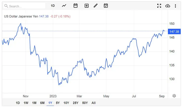 一年美圓兌日圓匯價