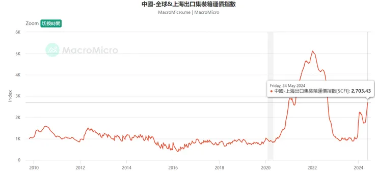 資料來源:財經M平方