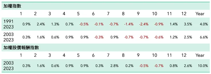 表：加權股價指數及加權股價報酬指數在各月份的歷年平均報酬率