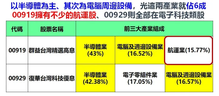 資料來源:復華投信、群益投信,棒棒的理財失控週記整理