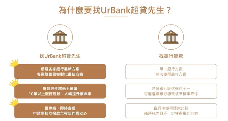 為什麼要找UrBank超貸先生?