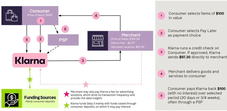 Klarna 商業模式拆解,Source: Klarna F-1 Document