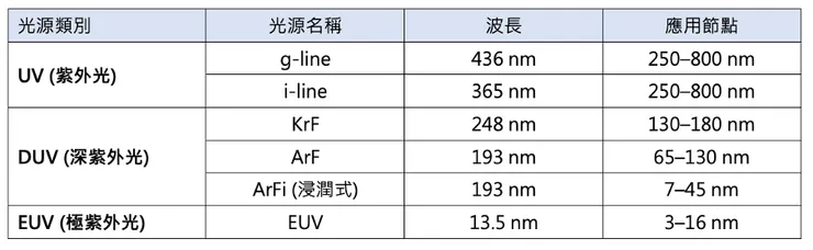 微影光源波長演進與應用節點。資料來源:TrendForce