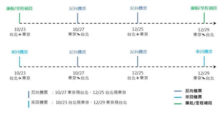 反向機票航段示意圖