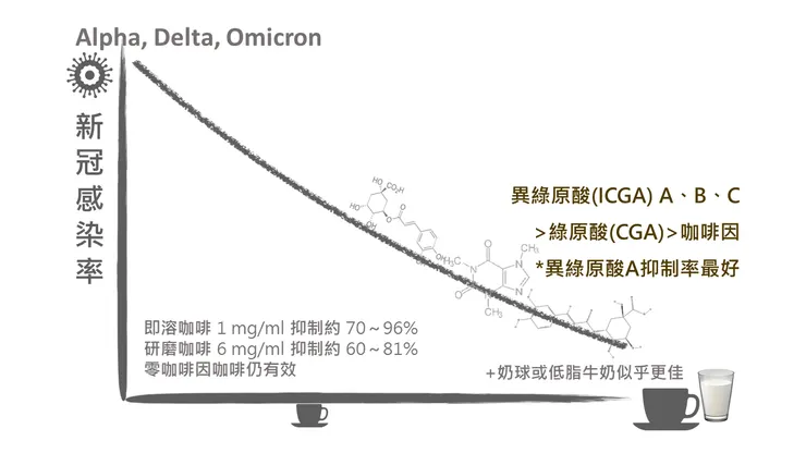 圖三: 咖啡封印新冠的協力: 成分、種類、添加物 (吳等人,2023）