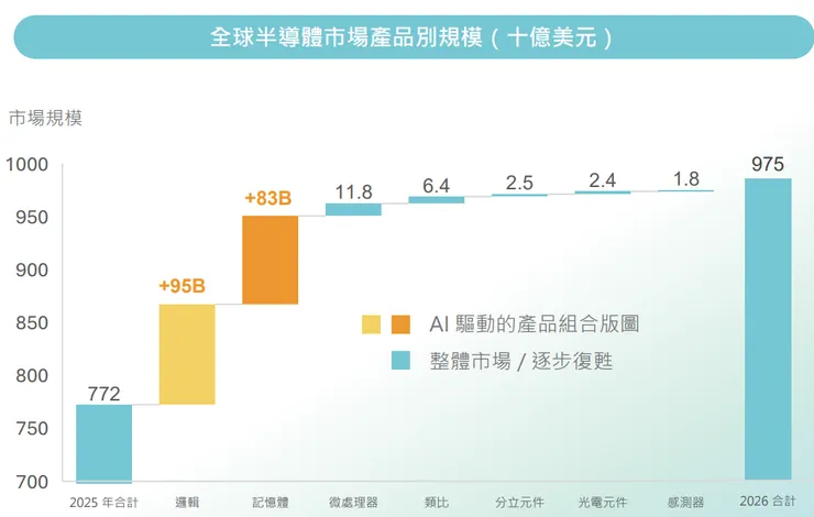 環球晶：約 88% 的新增成長動能來自 AI 相關之邏輯與記憶體產品