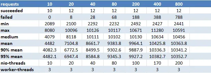 Figure 6 — Async with Java 12