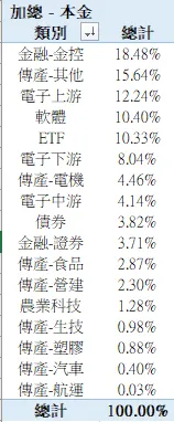 2024年2月投入台股比例