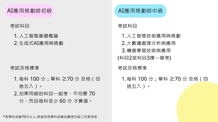 *資料來源：iPAS「AI 應用規劃師」專區（年度簡章），擷取：2025-09-20。非官方整理。*