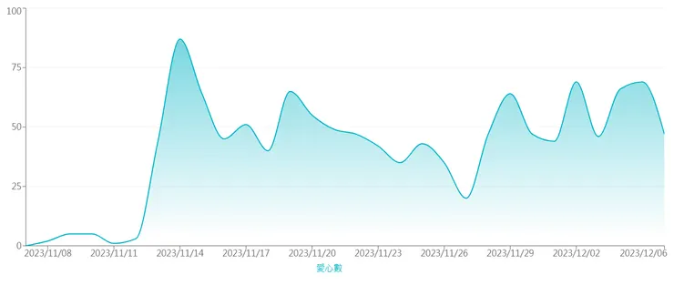 11/13井噴後，至今都是穩定賺愛心