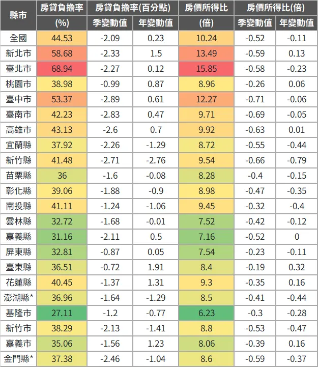 114年Q1-房價負擔能力指標統計(*代表樣本數少於100筆)