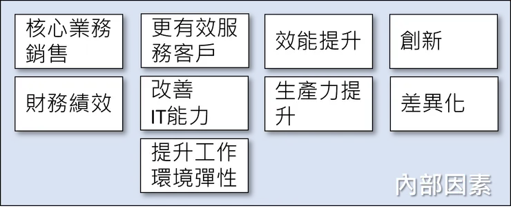 內部推動因素