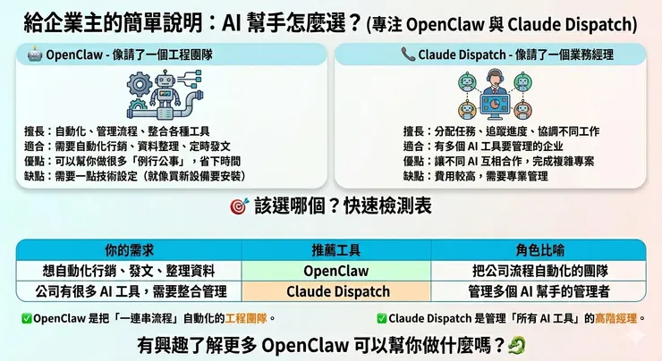 Openclaw與Claude dispatch差異