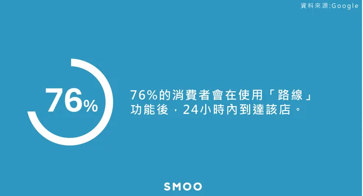 76%消費者使用完Google商家後24小時內會到該店消費