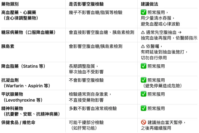 空腹與服藥的整理表