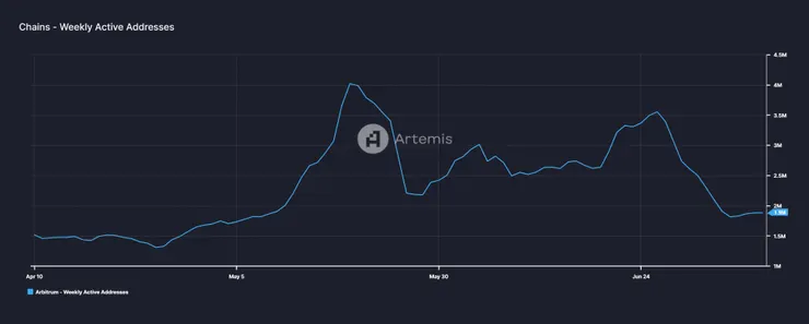 Arbitrum 每週活躍地址