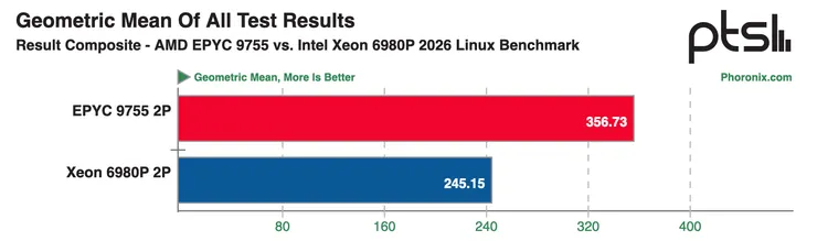 資料來源：Phoronix