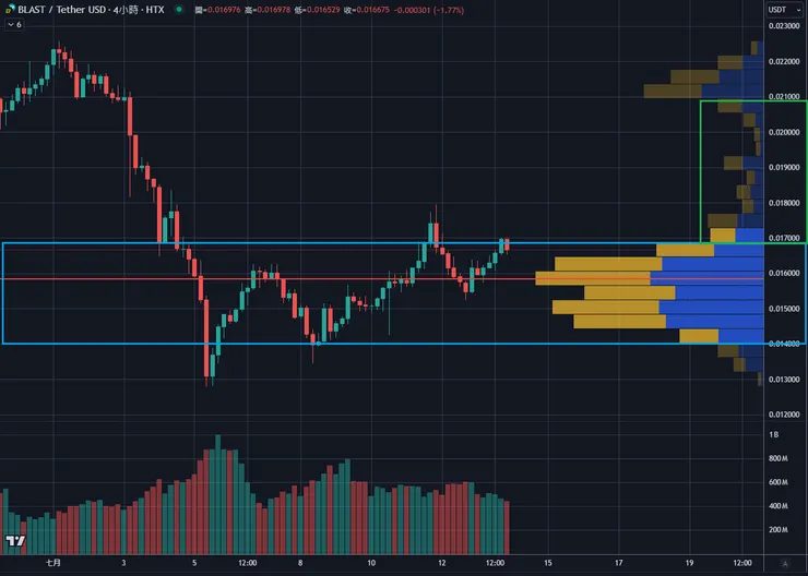 $BLAST 4小時 & VRVP