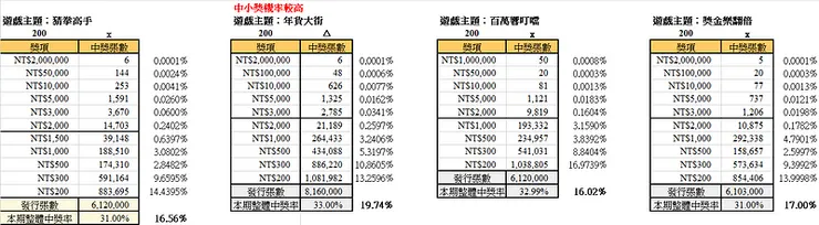 2025年農曆新年刮刮樂計算結果3