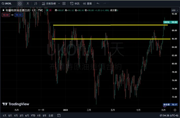 布蘭特原油價格