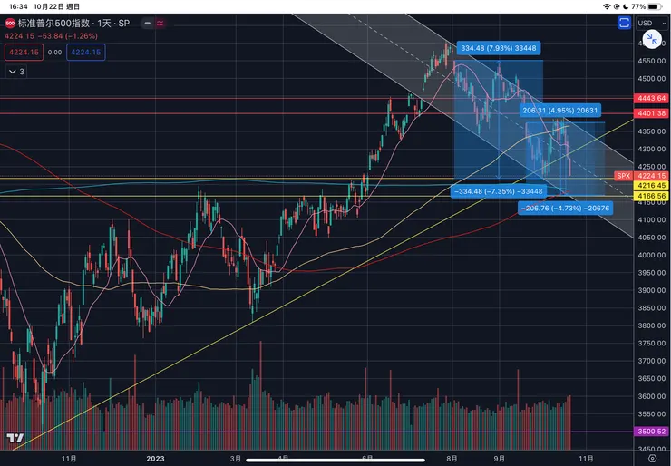 標普五百指數日線