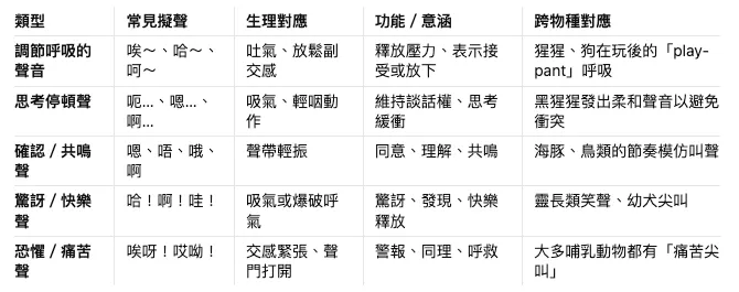 其他動物也有類似的聲音語言
