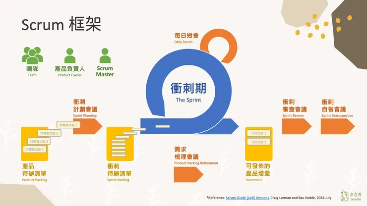最熱門的敏捷開發方法 — Scrum 框架