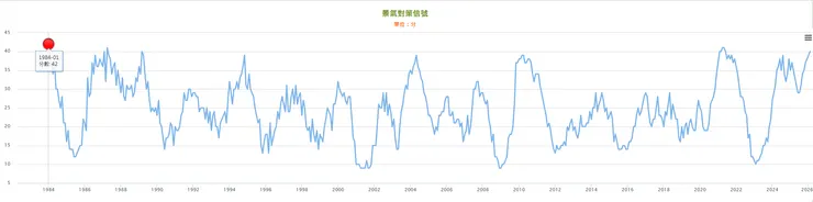明顯的景氣循環，而台灣近年的燈號上限都是在歷史上緣