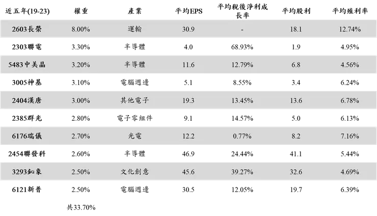 00940前10大成分股近五年數據