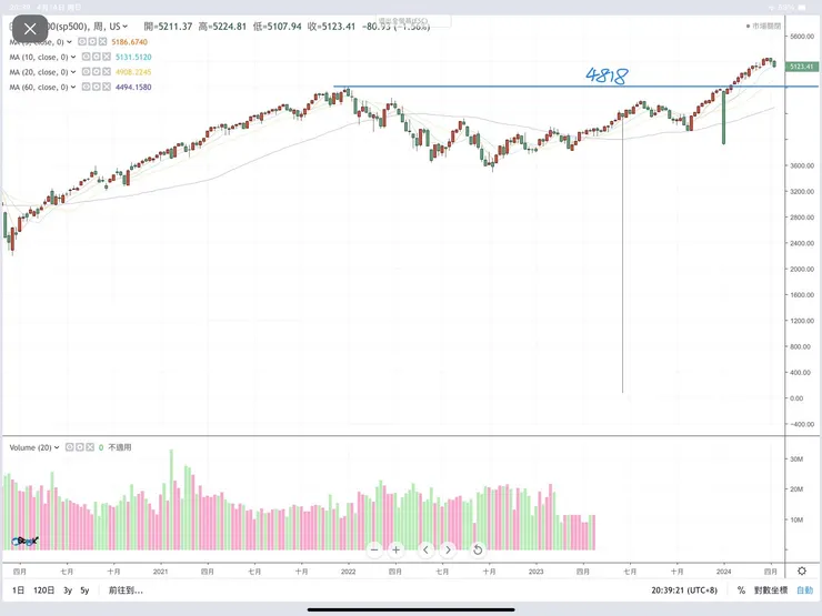 圖片檔案擷取自嗨投資(標普500指數)