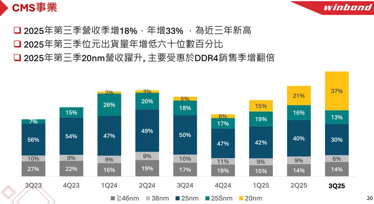 華邦電法說會簡報CMS