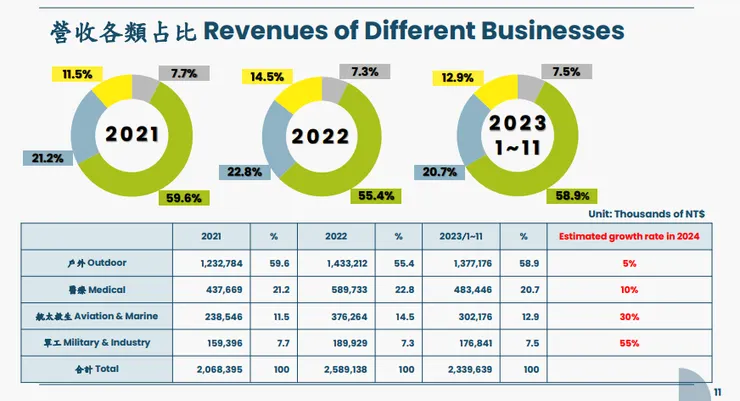 from 法說會簡報