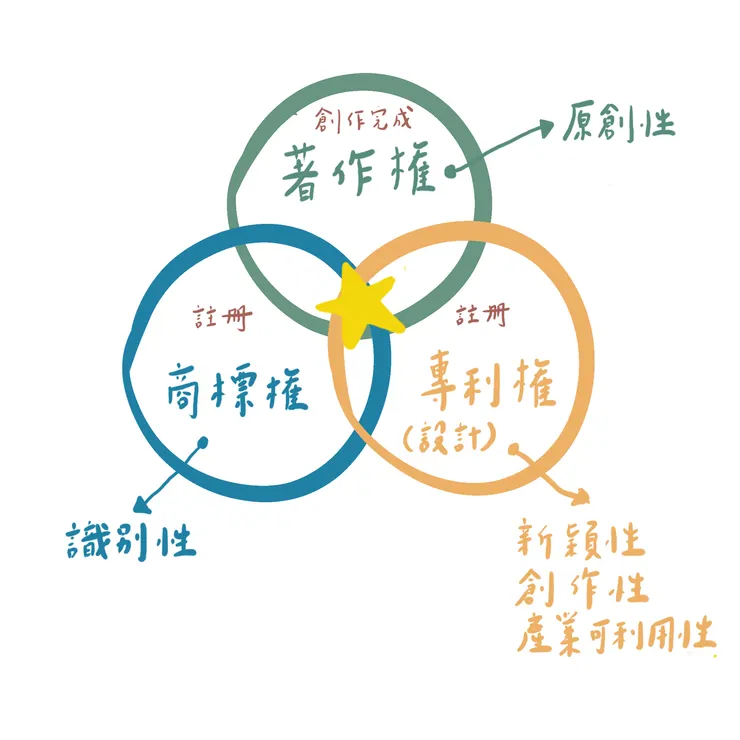 三法保護目的及要件各有不同,若一產品本身具備三法所定要件,可望同時受三法競合保護,如圖中交集的星星。