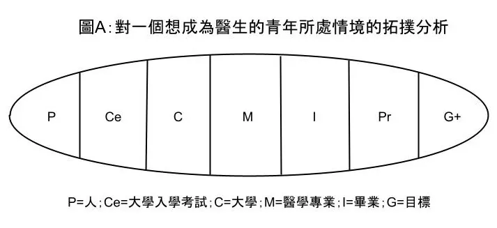 圖A：對一個想成為醫生的青年所處情境的拓撲分析