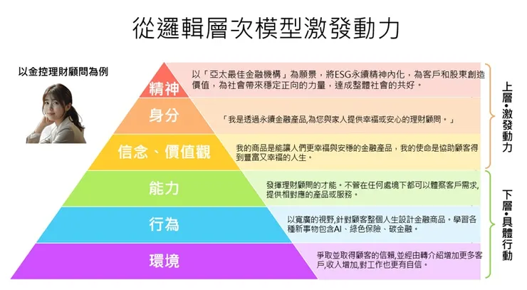 從邏輯層次模型思考如何激發動力