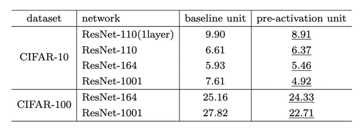 來源：https://arxiv.org/abs/1603.05027