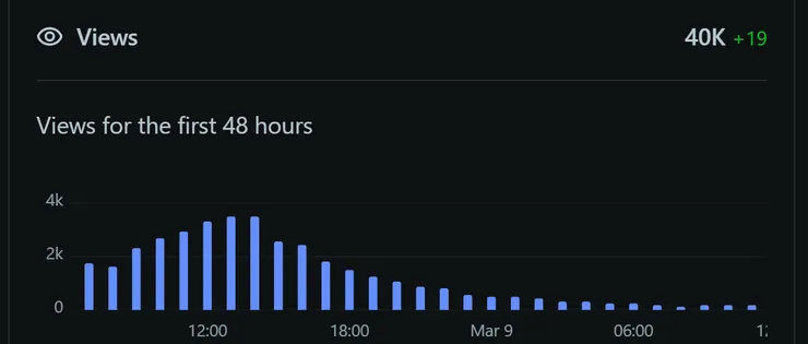 總觸及率，達成40K啦！！