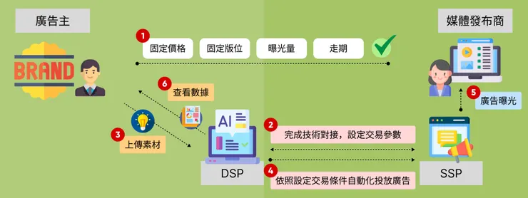 Programmatic Guaranteed