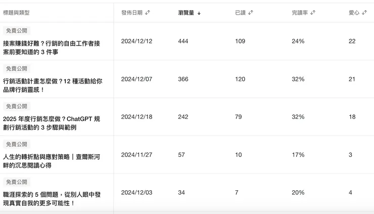 截至 2024/12/25 後台的文章數據