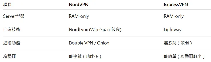 NordVPN與ExpressVPN安全風險評估
