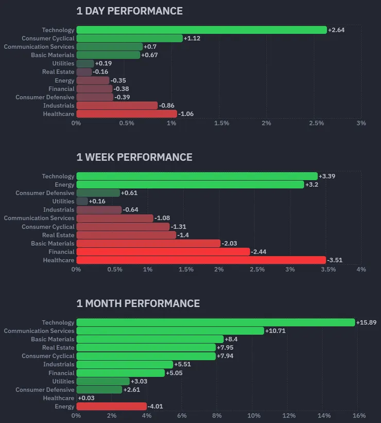 標普11大類股績效；資料來源：Finviz