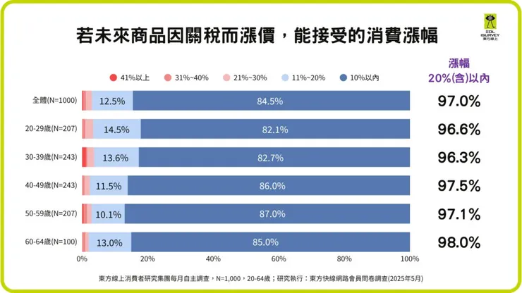 ▲若未來商品因關稅而漲價,能接受的消費漲幅(東方線上提供)