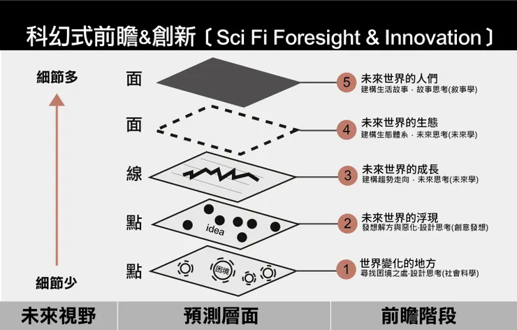 科幻式創新與前瞻