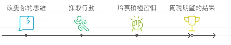通過積極的思考和行動改變實現成功
