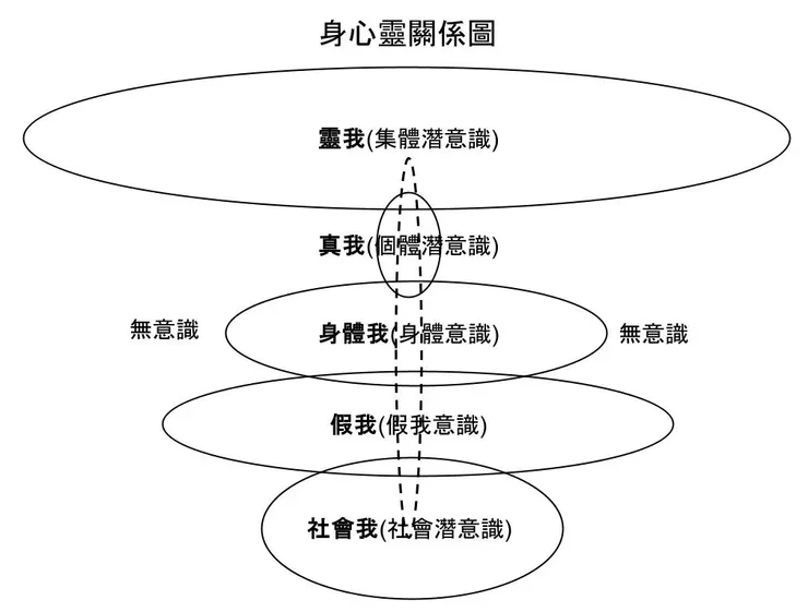 (身心靈關係圖-你)
