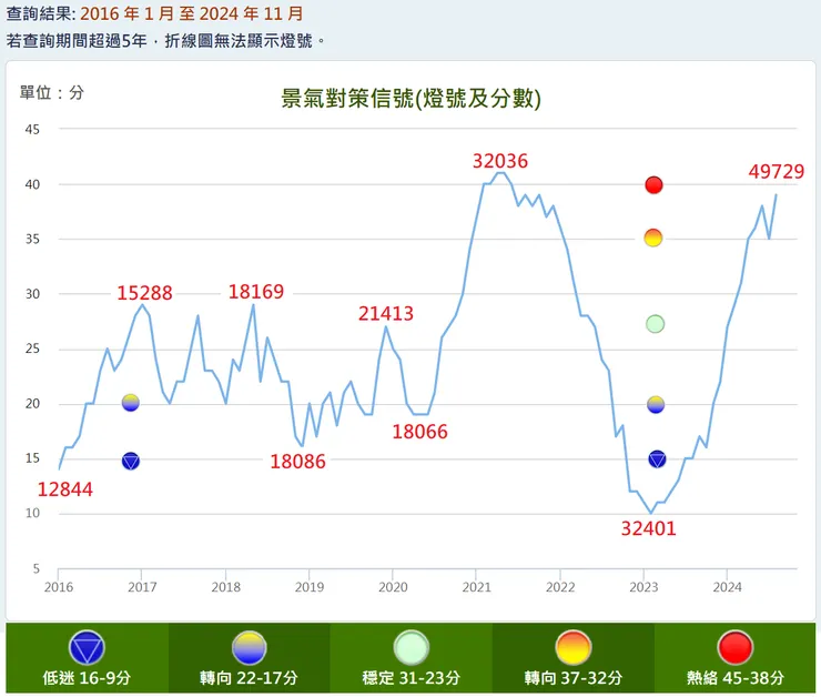 圖：景氣燈號與加權報酬指數